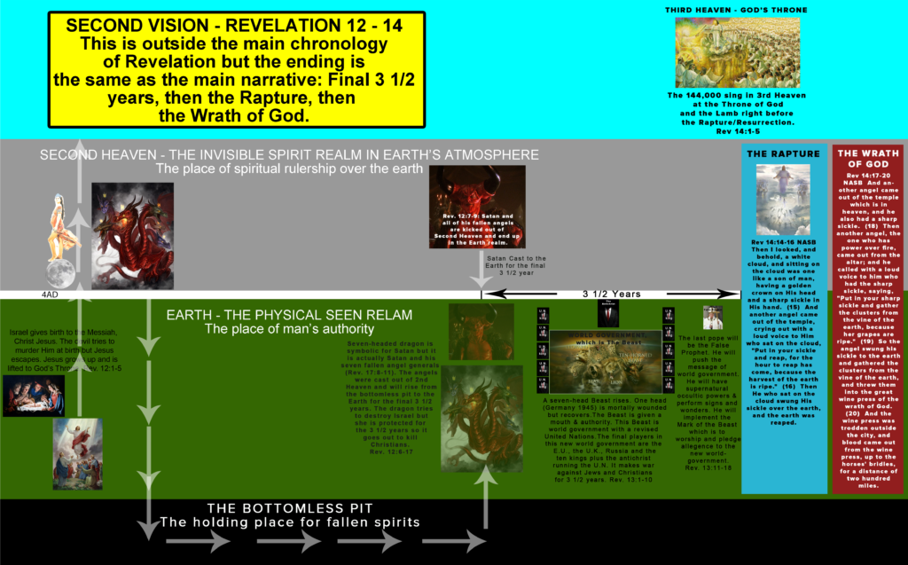 REVELATION 12-14 VISION OF WORLD GOVERNMENT ANTICHRIST REVELATION 12-14 VISION OF WORLD GOVERNMENT ANTICHRIST