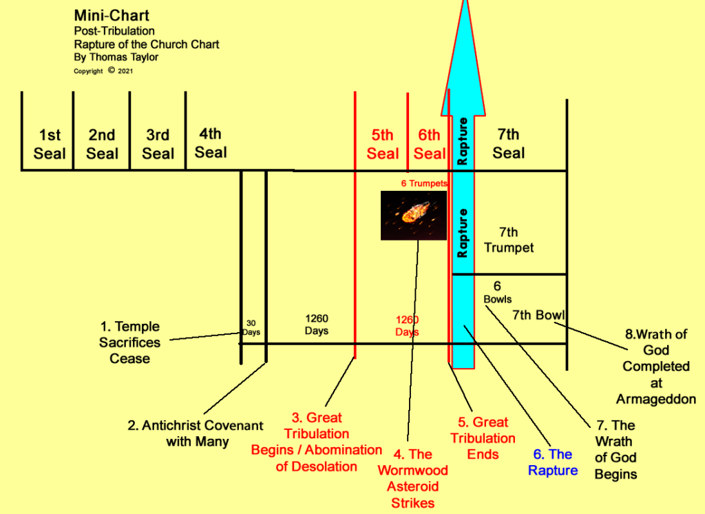Post Tribulation mini chart graphic 2021